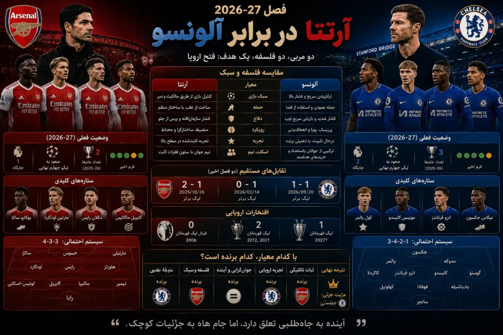 فصل ۲۰۲۶-۲۷؛ آرتتا در برابر آلونسو